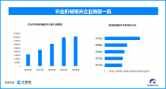 <b>2025年截至目前新增注册相关企业约11.2万余</b>
